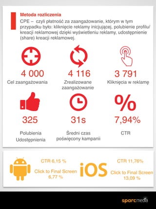 Metoda rozliczenia&
CPE – czyli płatność za zaangażowanie, którym w tym
przypadku było: kliknięcie reklamy inicjującej, polubienie profilu/
kreacji reklamowej dzięki wyświetleniu reklamy, udostępnienie
(share) kreacji reklamowej.
Cel zaangażowania
4 000 4 116 3 791
Zrealizowane
zaangażowanie
Kliknięcia w reklamę
325 31s 7,94%
Średni czas
poświęcony kampanii
CTRPolubienia&
Udostępnienia
CTR 6,15 %
Click to Final Screen
6,77 %
CTR 11,76%
Click to Final Screen
13,09 %
 