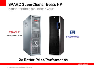 11 Copyright © 2011, Oracle and/or its affiliates. All rights reserved.
SPARC SuperCluster Beats HP
Better Performance. Better Value.
Superdome2
2x Better Price/Performance
 