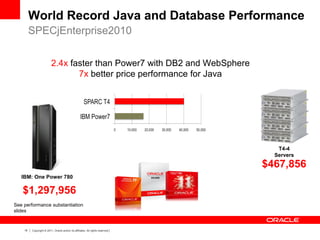 15 Copyright © 2011, Oracle and/or its affiliates. All rights reserved.
World Record Java and Database Performance
SPECjEnterprise2010
2.4x faster than Power7 with DB2 and WebSphere
7x better price performance for Java
IBM: One Power 780
$467,856
T4-4
Servers
$1,297,956
See performance substantiation
slides
 