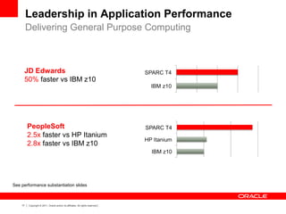 17 Copyright © 2011, Oracle and/or its affiliates. All rights reserved.
Leadership in Application Performance
Delivering General Purpose Computing
PeopleSoft
2.5x faster vs HP Itanium
2.8x faster vs IBM z10
JD Edwards
50% faster vs IBM z10
See performance substantiation slides
 
