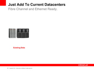 23 Copyright © 2011, Oracle and/or its affiliates. All rights reserved.
Existing Data
Just Add To Current Datacenters
Fibre Channel and Ethernet Ready.
 