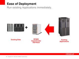 24 Copyright © 2011, Oracle and/or its affiliates. All rights reserved.
+
SPARC
SuperCluster
Half Rack
Existing Data Existing
Applications
Ease of Deployment
Run existing Applications immediately.
 