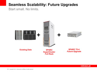 25 Copyright © 2011, Oracle and/or its affiliates. All rights reserved.
+
SPARC
SuperCluster
Full Rack
+
SPARC T5-4
Future Upgrade
Existing Data
Seamless Scalability: Future Upgrades
Start small. No limits.
 