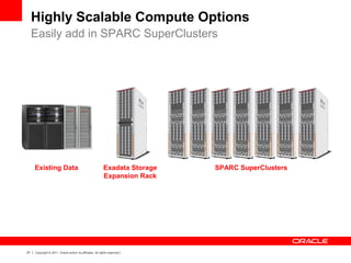 27 Copyright © 2011, Oracle and/or its affiliates. All rights reserved.
SPARC SuperClustersExisting Data Exadata Storage
Expansion Rack
Highly Scalable Compute Options
Easily add in SPARC SuperClusters
 