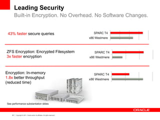 29 Copyright © 2011, Oracle and/or its affiliates. All rights reserved.
Leading Security
Built-in Encryption. No Overhead. No Software Changes.
43% faster secure queries
Encryption: In-memory
1.8x better throughput
(reduced time)
ZFS Encryption: Encrypted Filesystem
3x faster encryption
See performance substantiation slides
 