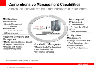 30 Copyright © 2011, Oracle and/or its affiliates. All rights reserved.
Comprehensive Management Capabilities
Across the lifecycle for the entire hardware infrastructure
*Live migration not currently supported on SuperCluster
Discovery and
Provisioning
Discover servers
Provision Bare Metal
servers
Clone VM templates
Maintainance
Health checks
Remote Management
 Telemetry
Phone Home
 Proactive Support
SR Management
Resource Monitoring and
Management
Monitor Servers, Storage, Network
Exception driven Alarms
Integrate with Incident
Management systems
Configuration
Management
Manage configuration drifts
Patch Operating System
Update Firmware
Track Patch Compliance
Virtualization Management
Manage Oracle VM, Containers
Template Provisioning
Live migrate workloads
 