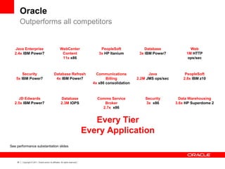 35 Copyright © 2011, Oracle and/or its affiliates. All rights reserved.
Oracle
Outperforms all competitors
Every Tier
Every Application
Security
3x x86
Database
3x IBM Power7
Java
2.2M JMS ops/sec
Communications
Billing
4x x86 consolidation
Comms Service
Broker
2.7x x86
PeopleSoft
3x HP Itanium
PeopleSoft
2.8x IBM z10
Data Warehousing
3.6x HP Superdome 2
Web
1M HTTP
ops/sec
JD Edwards
2.5x IBM Power7
Security
5x IBM Power7
Java Enterprise
2.4x IBM Power7
Database Refresh
4x IBM Power7
Database
2.3M IOPS
WebCenter
Content
11x x86
See performance substantiation slides
 