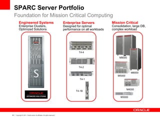 38 Copyright © 2011, Oracle and/or its affiliates. All rights reserved.
Mission Critical
Consolidation, large DB,
complex workload
Engineered Systems
Enterprise Clusters,
Optimized Solutions
Enterprise Servers
Designed for optimal
performance on all workloads
M5000
M4000
M3000
M9000
M8000
T4-4
T4-2
T4-1
T4-1B
SPARC Server Portfolio
Foundation for Mission Critical Computing
 