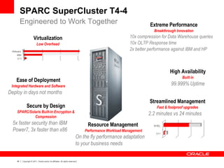 40 Copyright © 2011, Oracle and/or its affiliates. All rights reserved.
SPARC SuperCluster T4-4
Engineered to Work Together Extreme Performance
Breakthrough Innovation
10x compression for Data Warehouse queries
10x OLTP Response time
2x better performance against IBM and HP
Secure by Design
SPARC/Solaris Built-in Encryption &
Compression
5x faster security than IBM
Power7, 3x faster than x86
High Availability
Built in
99.999% Uptime
Streamlined Management
Fast & foolproof upgrades
2.2 minutes vs 24 minutes
Virtualization
Low Overhead
Ease of Deployment
Integrated Hardware and Software
Deploy in days not months
On the fly performance adaptation
to your business needs
Resource Management
Performance Workload Management
 