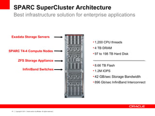41 Copyright © 2011, Oracle and/or its affiliates. All rights reserved.
SPARC T4-4 Compute Nodes
Exadata Storage Servers
• 1,200 CPU threads
• 4 TB DRAM
• 97 to 198 TB Hard Disk
• 8.66 TB Flash
• 1.2M IOPS
• 42 GB/sec Storage Bandwidth
• 896 Gb/sec InfiniBand Interconnect
InfiniBand Switches
ZFS Storage Appliance
SPARC SuperCluster Architecture
Best infrastructure solution for enterprise applications
 