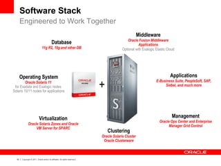 42 Copyright © 2011, Oracle and/or its affiliates. All rights reserved.
Virtualization
Oracle Solaris Zones and Oracle
VM Server for SPARC
Clustering
Oracle Solaris Cluster
Oracle Clusterware
Database
11g R2, 10g and other DB
Applications
E-Business Suite, PeopleSoft, SAP,
Siebel, and much more
Middleware
Oracle Fusion Middleware
Applications
Optional with Exalogic Elastic Cloud
Management
Oracle Ops Center and Enterprise
Manager Grid Control
+
Operating System
Oracle Solaris 11
for Exadata and Exalogic nodes
Solaris 10/11 nodes for applications
Software Stack
Engineered to Work Together
 
