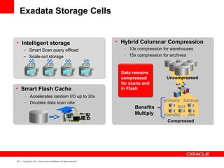 43 Copyright © 2011, Oracle and/or its affiliates. All rights reserved.
• Intelligent storage
– Smart Scan query offload
– Scale-out storage
+ ++
• Hybrid Columnar Compression
– 10x compression for warehouses
– 15x compression for archives
Compressed
primary
standby
test
dev
backup
Uncompressed
• Smart Flash Cache
– Accelerates random I/O up to 30x
– Doubles data scan rate
Data remains
compressed
for scans and
in Flash
Benefits
Multiply
Exadata Storage Cells
 