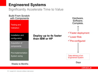 45 Copyright © 2011, Oracle and/or its affiliates. All rights reserved.
Engineered Systems
Significantly Accelerate Time to Value
Build From Scratch
with Components
Take delivery of an
Engineered System
Pre-implementation
System sizing
Acquisition of
components
Installation and
configuration
Testing and
Validation
Weeks to Months
Hardware.
Software.
Complete.
Faster deployment
Lower Risk
Pre-configured
Days
Deploy up to 4x faster
than IBM or HP
 