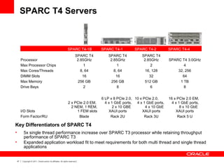 47 Copyright © 2011, Oracle and/or its affiliates. All rights reserved.
SPARC T4-1B SPARC T4-1 SPARC T4-2 SPARC T4-4
Processor
SPARC T4
2.85GHz
SPARC T4
2.85GHz
SPARC T4
2.85GHz SPARC T4 3.0GHz
Max Processor Chips 1 1 2 4
Max Cores/Threads 8, 64 8, 64 16, 128 32, 256
DIMM Slots 16 16 32 64
Max Memory 256 GB 256 GB 512 GB 1 TB
Drive Bays 2 8 6 8
I/O Slots
2 x PCIe 2.0 EM,
2 NEM, 1 REM,
1 FEM slots
6 LP x 8 PCIe 2.0,
4 x 1 GbE ports,
2 x 10 GBE
XAUI ports
10 x PCIe 2.0,
4 x 1 GbE ports,
4 x 10 GbE
XAUI ports
16 x PCIe 2.0 EM,
4 x 1 GbE ports,
8 x 10 GbE
XAUI ports
Form Factor/RU Blade Rack 2U Rack 3U Rack 5 U
Key Differentiators of SPARC T4
• 5x single thread performance increase over SPARC T3 processor while retaining throughput
performance of SPARC T3
• Expanded application workload fit to meet requirements for both multi thread and single thread
applications
SPARC T4 Servers
 