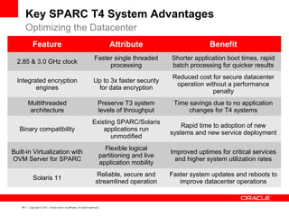 48 Copyright © 2011, Oracle and/or its affiliates. All rights reserved.
Key SPARC T4 System Advantages
Optimizing the Datacenter
Feature Attribute Benefit
2.85 & 3.0 GHz clock
Faster single threaded
processing
Shorter application boot times, rapid
batch processing for quicker results
Integrated encryption
engines
Up to 3x faster security
for data encryption
Reduced cost for secure datacenter
operation without a performance
penalty
Multithreaded
architecture
Preserve T3 system
levels of throughput
Time savings due to no application
changes for T4 systems
Binary compatibility
Existing SPARC/Solaris
applications run
unmodified
Rapid time to adoption of new
systems and new service deployment
Built-in Virtualization with
OVM Server for SPARC
Flexible logical
partitioning and live
application mobility
Improved uptimes for critical services
and higher system utilization rates
Solaris 11
Reliable, secure and
streamlined operation
Faster system updates and reboots to
improve datacenter operations
 