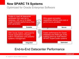 49 Copyright © 2011, Oracle and/or its affiliates. All rights reserved.
New SPARC T4 Systems
Optimized for Oracle Enterprise Software
Scales to meet all datacenter
workloads from web tier to
database, with up to 5x better
single threaded performance than
prior generation
Scalable
With Oracle Solaris, optimized for
Oracle applications including
built-in virtualization and powerful
systems management
Integrated
Faster performance for Oracle
Database and WebLogic Suite,
building block for fault tolerant
SPARC SuperCluster systems
Optimized
Wire speed encryption
capabilities without extra cost or
performance penalties
Secure
End-to-End Datacenter Performance
 