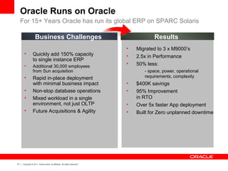 51 Copyright © 2011, Oracle and/or its affiliates. All rights reserved.
ResultsBusiness Challenges
• Quickly add 150% capacity
to single instance ERP
• Additional 30,000 employees
from Sun acquisition
• Rapid in-place deployment
with minimal business impact
• Non-stop database operations
• Mixed workload in a single
environment, not just OLTP
• Future Acquisitions & Agility
• Migrated to 3 x M9000’s
• 2.5x in Performance
• 50% less:
- space, power, operational
requirements, complexity
• $400K savings
• 95% Improvement
in RTO
• Over 5x faster App deployment
• Built for Zero unplanned downtime
Oracle Runs on Oracle
For 15+ Years Oracle has run its global ERP on SPARC Solaris
 