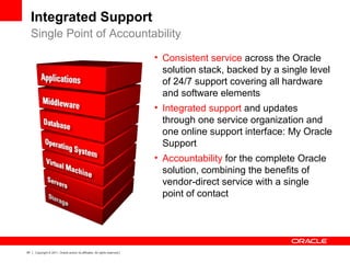 54 Copyright © 2011, Oracle and/or its affiliates. All rights reserved.
Integrated Support
Single Point of Accountability
• Consistent service across the Oracle
solution stack, backed by a single level
of 24/7 support covering all hardware
and software elements
• Integrated support and updates
through one service organization and
one online support interface: My Oracle
Support
• Accountability for the complete Oracle
solution, combining the benefits of
vendor-direct service with a single
point of contact
 