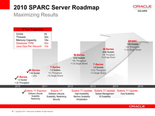55 Copyright © 2011, Oracle and/or its affiliates. All rights reserved.
2010 SPARC Server Roadmap
Maximizing Results
5 Year Trajectory
Cores 4x
Threads 32x
Memory Capacity 16x
Database TPM 40x
Java Ops Per Second 10x



T-Series
1-4 Socket
+ 2x Throughput
M-Series
1-64 Socket
+ 20%
M-Series
8-64 Sockets
+6x Throughput
+1.5x Single Strand
T-Series
1-4 Sockets
+1x Throughput
+3x Single Strand
M-Series
8-64 Sockets
+2x Throughput
>1x Single Strand
T-Series
1-8 Sockets
+2.5x Throughput
>1x Single Strand
SPARC
1-64 Sockets
+2x Throughput
+1.5x Single Strand
Solaris 11 Update
High-Availability
Memory Scalability
Virtualization
Solaris 11
Software Lifecycle
Scalability, Networking
Security
Solaris 11 Update
System Management
IO Scalability
Solaris 11 Update
Core Scalability
Solaris 11 Express
Software Lifecycle
Scalability
Networking
2010 2011 2012 2013 2014 2015
 