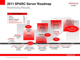 56 Copyright © 2011, Oracle and/or its affiliates. All rights reserved.
2011 SPARC Server Roadmap
Maximizing Results
5 Year Trajectory
Cores 4x
Threads 32x
Memory Capacity 16x
Database TPM 40x
Java Ops Per Second 10x



T-Series
1-4 Socket
+ 2x Throughput
M-Series
1-64 Socket
+ 20%
T-Series
1-8 Sockets
+2.5x Throughput
>1x Single Strand
T-Series
1-8 Sockets
+20%
Solaris 11 Update
High-Availability
Memory Scalability
Virtualization
Solaris 11
Software Lifecycle
Scalability, Networking
Security
Solaris 11 Update
System Management
IO Scalability
Solaris 11 Update
Core Scalability
Solaris 11 Express
Software Lifecycle
Scalability
Networking
2010 2011 2012 2013 2014 2015

Available
Now
On Track
In Test
In Test
On Track
T-Series
1-4 Sockets
+1x Throughput
+5x Single Strand
M-Series
16-64 Sockets
+6x Throughput
+1.5x Single Strand
M-Series
16-64 Sockets
+2x Throughput
>1x Single Strand
SPARC
1-64 Sockets
+2x Throughput
+1.5x Single Strand
NEW
Faster!
Early!
NEW
Software in Silicon
Feature Set
 