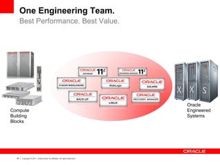 59 Copyright © 2011, Oracle and/or its affiliates. All rights reserved.
Oracle
Engineered
Systems
Compute
Building
Blocks
One Engineering Team.
Best Performance. Best Value.
 