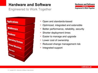 6 Copyright © 2011, Oracle and/or its affiliates. All rights reserved.
• Open and standards-based
• Optimized, integrated and extensible
• Better performance, reliability, security
• Shorter deployment times
• Easier to manage and upgrade
• Lower cost of ownership
• Reduced change management risk
• Integrated support
Oracle + Sun:
Complete, Open, Integrated Systems
Hardware and Software
Engineered to Work Together
 