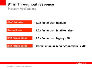 63 Copyright © 2011, Oracle and/or its affiliates. All rights reserved.
#1 in Throughput response
Industry Applications
• 7.7x faster than Itanium
• 2.7x faster than Intel Nehalem
• 2.2x faster than legacy x86
• 4x reduction in server count versus x86
ASAP Activation
Service Broker
BRM Prepaid Billing
BRM Prepaid Billing
 