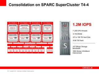 64 Copyright © 2011, Oracle and/or its affiliates. All rights reserved.
Consolidation on SPARC SuperCluster T4-4
T4-4 Node 1
Solaris 10 OVM
Solaris 11 OVM
T4-4 Node 2
Solaris 10 OVM
Solaris 11 OVM
T4-4 Node 3
Solaris 10 OVM
Solaris 11 OVM
T4-4 Node 4
Solaris 10 OVM
Solaris 11 OVM
ZFS STORAGE APPLIANCE
InfiniBand Network
EXADATA
STORAGE
EXADATA
STORAGE
EXADATA
STORAGE
EXADATA
STORAGE
EXADATA
STORAGE
EXADATA
STORAGE
1.2M IOPS
•1,200 CPU threads
•4 TB DRAM
•97 to 198 TB Hard Disk
•8.66 TB Flash
•42 GB/sec Storage
Bandwidth
•896 Gb/sec InfiniBand
Interconnect
 