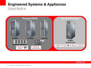 8 Copyright © 2011, Oracle and/or its affiliates. All rights reserved.
General Purpose
SPARC
SuperCluster
Purpose Built
Database Appliance Exalytics
Big DataExalogicExadata
Engineered Systems & Appliances
Cloud Built In
 