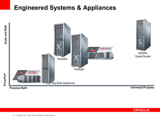 9 Copyright © 2011, Oracle and/or its affiliates. All rights reserved.
Purpose Built Universal Purpose
Price/PerfScaleandRAS
Exalogic
Exadata
SPARC
SuperCluster
Big Data Appliance
Engineered Systems & Appliances
 