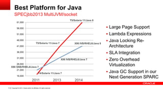 Copyright © 2014, Oracle and/or its affiliates. All rights reserved.14
Best Platform for Java
SPECjbb2013 MultiJVM/socket
 Large Page Support
 Lambda Expressions
 Java Locking Re-
Architecture
 SLA Integration
 Zero Overhead
Virtualization
 Java GC Support in our
Next Generation SPARC
2011 2013 2014
16,000
21,000
26,000
31,000
36,000
41,000
46,000
51,000
56,000
61,000
T4/Solaris 11/Java 7
T5/Solaris 11/Java 7
T5/Solaris 11/Java 8
X86 SNB/RHEL6/Java 7
X86 IVB/RHEL6/Java 7
X86 IVB/RHEL6/Java 8
 