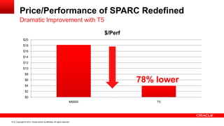 Copyright © 2014, Oracle and/or its affiliates. All rights reserved.18
Price/Performance of SPARC Redefined
$0
$2
$4
$6
$8
$10
$12
$14
$16
$18
$20
M9000 T5
$/Perf
78% lower
Dramatic Improvement with T5
 