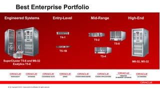 Copyright © 2014, Oracle and/or its affiliates. All rights reserved.22
Best Enterprise Portfolio
T4-1
T5-1B
T5-2
T5-4
SuperCluster T5-8 and M6-32
Exalytics T5-8
Entry-Level Mid-Range High-EndEngineered Systems
M6-32, M5-32
T5-8
 