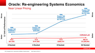 Copyright © 2014, Oracle and/or its affiliates. All rights reserved.26
Oracle: Re-engineering Systems Economics
WorseBetter
Near Linear Pricing
$/UnitofPerformance
T5-4
$147,992
T5-8
$268,314
M6-32
$1,209,943
T5-2
$67,042
IBM
Power 750
POWER7+
$204,982
IBM
Power 780
POWER7+
$2,101,370
IBM
Power 795
POWER7
$5,761,583
IBM
Power 740
POWER7+
$101,571
2 Socket 4 Socket 8 Socket 32 Socket
WorseBetter
Note: Data as of 04/01/14
 