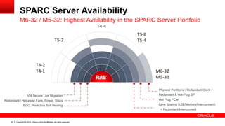 Copyright © 2014, Oracle and/or its affiliates. All rights reserved.29
SPARC Server Availability
M6-32 / M5-32: Highest Availability in the SPARC Server Portfolio
RAS
T4-4
T5-8
T5-4T5-2
T4-2
T4-1 M6-32
M5-32
VM Secure Live Migration
Redundant / Hot-swap Fans, Power, Disks
ECC, Predictive Self Healing
Physical Partitions / Redundant Clock /
Redundant & Hot-Plug SP
Hot Plug PCIe
Lane Sparing (L3$/Memory/Interconnect)
+ Redundant Interconnect
 