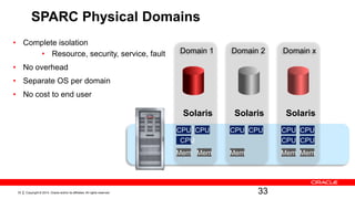 Copyright © 2014, Oracle and/or its affiliates. All rights reserved.33
SPARC Physical Domains
33
• Complete isolation
• Resource, security, service, fault
• No overhead
• Separate OS per domain
• No cost to end user
Domain 1 Domain 2 Domain x
CPU
CPU
CPU CPU CPU CPU CPU
CPU CPU
Mem Mem Mem Mem Mem
Solaris Solaris Solaris
 