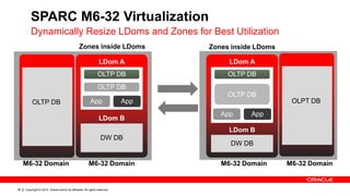 Copyright © 2014, Oracle and/or its affiliates. All rights reserved.36
SPARC M6-32 Virtualization
Dynamically Resize LDoms and Zones for Best Utilization
M6-32 Domain
LDom A
LDom B
OLTP DB
OLTP DB
App App
DW DB
LDom A
LDom B
OLTP DB
OLTP DB
DW DB
Zones inside LDoms
App App
OLTP DB
M6-32 Domain M6-32 DomainM6-32 Domain
OLPT DB
Zones inside LDoms
 