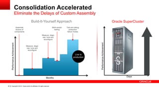 Copyright © 2014, Oracle and/or its affiliates. All rights reserved.45
Months
PerformanceAchievement
Assemble
dozens of
components
Measure, diagn
ose, tune and
reconfigure
Measure, diagn
ose, tune and
reconfigure
Multi-vendor
testing
Test and debug
production
failure modes
Live to
production
Build-It-Yourself Approach Oracle SuperCluster
Days
PerformanceAchievement
Consolidation Accelerated
Eliminate the Delays of Custom Assembly
 