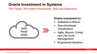 Copyright © 2014, Oracle and/or its affiliates. All rights reserved.6
Oracle Investment in Systems
Oracle investment in:
 Software-in-Silicon
 Zero-Overhead
Virtualization
 Agile, Secure, Compl
iant Life Cycle
Management
 Engineered Systems
IaaS
PaaS
SaaS
10X Faster, 16X Higher Productivity, 10X Less Expensive
 