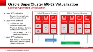 Copyright © 2014, Oracle and/or its affiliates. All rights reserved.68
 Layer 1 Virtualization
– Domains Domains with zero
performance overhead
 Layer 2 Virtualization
– Domains with zero
performance overhead
– Any mix of Database Domains
and Application Domains
 Oracle Solaris 11 or 10 for
Application Domains
 Layer 3 Virtualization
– Both Database Domains and
Application Domains support
Oracle Solaris Zones
M6-32 Dynamic Domain M6-32 Dynamic Domain
Oracle SuperCluster M6-32 Virtualization
Layered Optimized Virtualization
Database
Domain 1
Database
Domain 2
Application
Domain 1
Database
Domain 1
Database
Domain 2
Application
Domain 1
Application
Domain 2
DB
Zone
DB
Zone
DB
Zone
Zone
Zone
DB
Zone
DB
Zone
Zone
Zone
Zone
Solaris Cluster
Clusterware
 