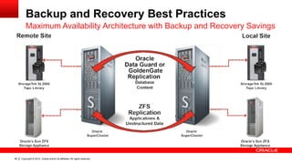 Copyright © 2014, Oracle and/or its affiliates. All rights reserved.80
Backup and Recovery Best Practices
Maximum Availability Architecture with Backup and Recovery Savings
 