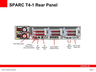 © 2011 Oracle Corporation Page 17
SPARC T4-1 Rear Panel
PSU Status LEDs
PSU 0
PSU 1
PCIe 3/XAUI
1PCIe 0/XAUI
0
PCIe 1 PCIe 2
PCIe 5PCIe 4
Chassis
Status LED's
and Locator Button
SP
Serial
Port
SP
Network
Port
Quad Gigabit
Ethernet Ports
Dual
USB 2.0
Ports
HD-15 VGA
Video Port
 