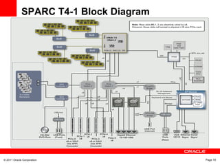 © 2011 Oracle Corporation Page 18
SPARC T4-1 Block Diagram
 