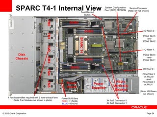 © 2011 Oracle Corporation Page 24
SPARC T4-1 Internal View
Disk
Chassis
FM0FM1FM2FM3FM4FM5
6 Fan Assemblies required with 2 front-to-back fans
(Note: Fan Modules not shown in photo)
SPARCT4
DDR3
DDR3
DDR3
DDR3
Power
Board
Power BUS Bars
RED = +12Volts
BLUE = Ground
Power
Supplies
PSU's
Vertically
Stacked
Service Processor
(Note: SP not shown)
System Configuration
Card (SCC) EEPROM
Fault Remind
Button
I/O Riser 0 :
PCIe2 Slot 3
or XAUI 0
-and-
PCIe2 Slot 0
or XAUI 1
I/O Riser 1 :
PCIe2 Slot 4
-and-
PCIe2 Slot 1
I/O Riser 2 :
PCIe2 Slot 5
-and-
PCIe2 Slot 2
X4 SAS Connector 0
X4 SAS Connector 1
(Note: I/O Risers
not shown)
 