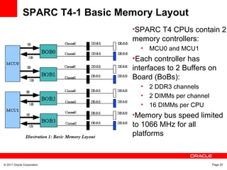 © 2011 Oracle Corporation Page 25
SPARC T4-1 Basic Memory Layout
•SPARC T4 CPUs contain 2
memory controllers:
• MCU0 and MCU1
•Each controller has
interfaces to 2 Buffers on
Board (BoBs):
• 2 DDR3 channels
• 2 DIMMs per channel
• 16 DIMMs per CPU
•Memory bus speed limited
to 1066 MHz for all
platforms
 