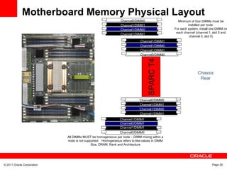 © 2011 Oracle Corporation Page 26
Motherboard Memory Physical Layout
Chassis
Rear
Channel0/DIMM 1/Branch 1
Channel0/DIMM 1/Branch 1
Channel0/DIMM 1/Branch 1
Channel0/DIMM 1/Branch 1
Channel1/DIMM1
Channel1/DIMM0
Channel1/DIMM1
Channel0/DIMM0
Minimum of four DIMMs must be
installed per node.
For each system, install one DIMM on
each channel (channel 1, slot 0 and
channel 0, slot 0)
All DIMMs MUST be homogeneous per node – DIMM mixing within a
node is not supported. Homogeneous refers to like-values in DIMM
Size, DRAM, Rank and Architecture
Channel0/DIMM 1/Branch 1
Channel0/DIMM 1/Branch 1
Channel0/DIMM 1/Branch 1
Channel0/DIMM 1/Branch 1
Channel0/DIMM0
Channel1/DIMM1
Channel1/DIMM0
Channel1/DIMM1
SPARCT4
Channel0/DIMM 1/Branch 1
Channel0/DIMM 1/Branch 1
Channel0/DIMM 1/Branch 1
Channel0/DIMM 1/Branch 1
Channel0/DIMM0
Channel1/DIMM1
Channel1/DIMM0
Channel1/DIMM1
Channel0/DIMM 1/Branch 1
Channel0/DIMM 1/Branch 1
Channel0/DIMM 1/Branch 1
Channel0/DIMM1
Channel1/DIMM1
Channel1/DIMM1
Channel0/DIMM0
 
