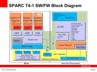 © 2011 Oracle Corporation Page 35
SPARC T4-1 SW/FW Block Diagram
Linux KernelLinux Kernel
Guest MgrGuest Mgr
UBoot/DiagsUBoot/Diags
Service Processor
ILOM
Host ConfigHost Config
HypervisorHypervisor
- Environmentals
- Fault Management
- LED Control
- SP Diags
- DFRUID
- Plat HW Svc
- FMA ETM
- IPMI
- CLIs
- Logs
- SNMP
- FMA Support
- PowerOn/Off
- FERG
CPU (AST2200)CPU (AST2200)
CPUCPU MemoryMemory IOIO
Host
LDC Channels
- Host Config
- Machine Description
- Hypervisor
- OBP
- POST
Host Flash
OBPOBPOBPOBP
Solaris
S10U10
Solaris
S10U10
sun4vsun4v
Solaris 11
Express
Solaris 11
Express
sun4vsun4v
OBPOBP
POSTPOST
System
Domain
System
Domain
LDOMS
Manager
sun4vsun4v
Host Data Flash
- OBP NVRAM/POST/SC config vars
- ASRDB -LDOMS config
- Console Log - SER log – TOD data
Host Data Flash
- OBP NVRAM/POST/SC config vars
- ASRDB -LDOMS config
- Console Log - SER log – TOD data
Platform Hardware
FPGAFPGA
- Kernel
- FMA Components
- Platform Drivers
- Kernel
- FMA Components
- Platform Drivers
- S10U10
- FMA Components
- Platform Drivers
 