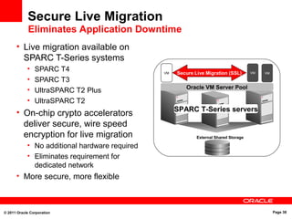 © 2011 Oracle Corporation Page 38
Secure Live Migration
• Live migration available on
SPARC T-Series systems
• SPARC T4
• SPARC T3
• UltraSPARC T2 Plus
• UltraSPARC T2
• On-chip crypto accelerators
deliver secure, wire speed
encryption for live migration
• No additional hardware required
• Eliminates requirement for
dedicated network
• More secure, more flexible
VM
External Shared Storage
SPARC T-Series servers
Oracle VM Server Pool
VM Secure Live Migration (SSL)VM VM
Eliminates Application Downtime
 