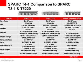 © 2011 Oracle Corporation Page 8
SPARC T4-1 Comparison to SPARC
T3-1 & T5220
Feature SPARCT4-1 SPARCT3-1 SPARCEnterpriseT5220
FormFactor 2U, 28”deep 2U, 28”deep 2U, 28”deep
CPU
SPARCT4
2.85GHz 64threads
SPARCT3
1.65GHz 128threads
UltraSPARCT2
1.2/1.4/1.6GHz64threads
Memory
DDR3, 256GBMAX
16xSlots
DDR3, 256GBMAX
16xSlots
FB-DIMM, 128GBMAX
16xSlots
Network
4xGbE+2x10GbE(XAUI
Comboslots, sharedw/PCIe)
4xGbE+2x10GbE(XAUI
Comboslots, sharedw/PCIe) 4xGbE+2x10GbE
Internal Storage
Upto8x2.5”SASHDD
100GB, 300GBSSD
Upto16x2.5”SASHDD
32GBSSD
8x2.5”SAS, inc. upto
4xSATASSD's, hot-swap
RemovableMedia 1x DVD-RW 1x DVD-RW 1x DVD-RW
Serial 1xRS-232, 5xUSB 1xRS-232, 5xUSB 1xRS-232, 4xUSB
PCI Expressslots
6xx8slots
(lowprofile, PCIe2)
6xx8slots
(lowprofile, PCIe2)
6x(lowprofile)
PowerSupply
2x1200WattAC, N+1
Redundant/Hot-Swap
2x1200WattAC, N+1
Redundant/Hot-Swap
2x750WAC
Redundant/Hot-Swap
Fans 6xRedundant Hot-Swap 6xRedundant Hot-Swap 3xRedundant Hot-Swap
 