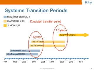 Systems Transition Periods 1996 1998 2000 2002 2004 2006 2008 2010 2012 UltraSPARC I, UltraSPARC II UltraSPARC III, IV, IV+ SPARC64 VI, VII 1.5 years 1.5 years Consistent transition period 